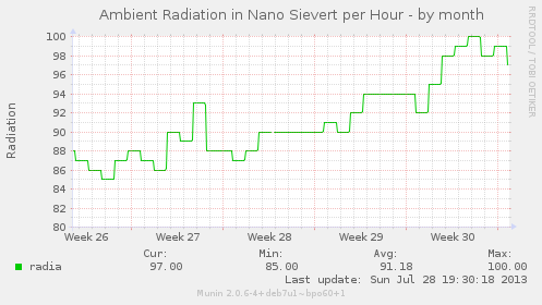 Temperatursensoren Alfeld (Leine)